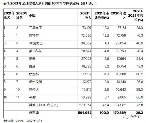 高通骁龙|2021年半导体企业营收排名:三星再度超越英特尔,AMD垫底