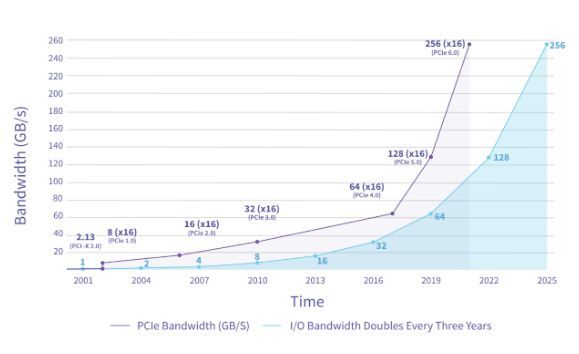 显卡|PCIe 6.0:有什么新功能,什么时候可以买到?