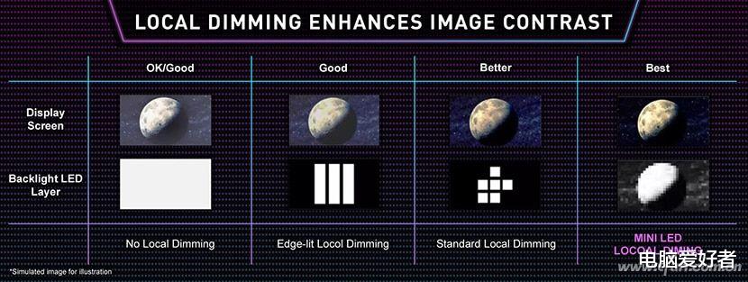 苹果|miniLED好不好 用眼睛实测一下吧