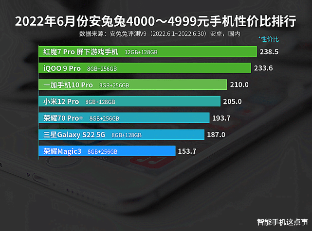小米科技|6月安卓手机性价比榜出炉:五个价位,小米均无缘第一!