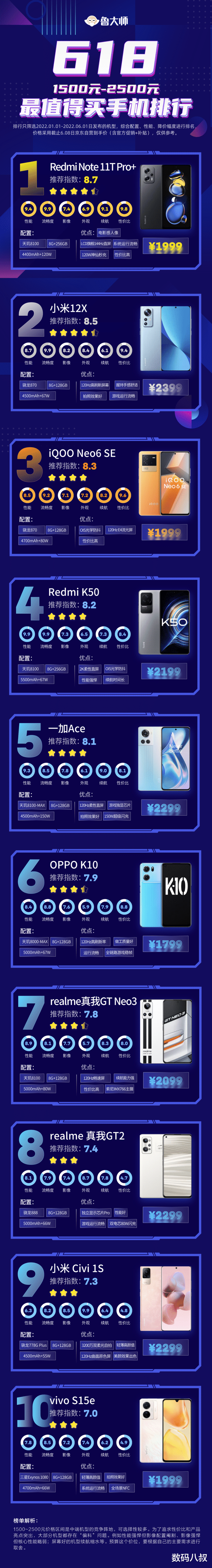 vivo s15|鲁大师给出“618”最值得考虑的各价位手机，请收藏备用！