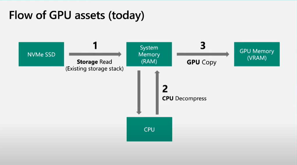 显卡|Windows新功能让游戏加载速度缩短2000%,这个硬件的地位将超越显卡!