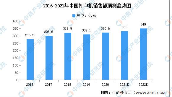 美团|2022年中国打印机出货量及销售额预测分析（图）