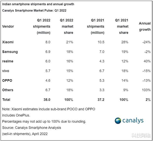 英伟达|印度手机市场排名重新洗牌:vivo第四,三星第二,最大黑马诞生!