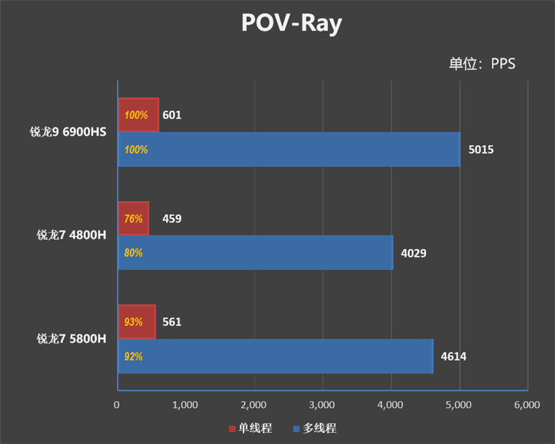 iPhone|锐龙6000笔记本评测!独显碾压RTX3060、集显掀翻MX450