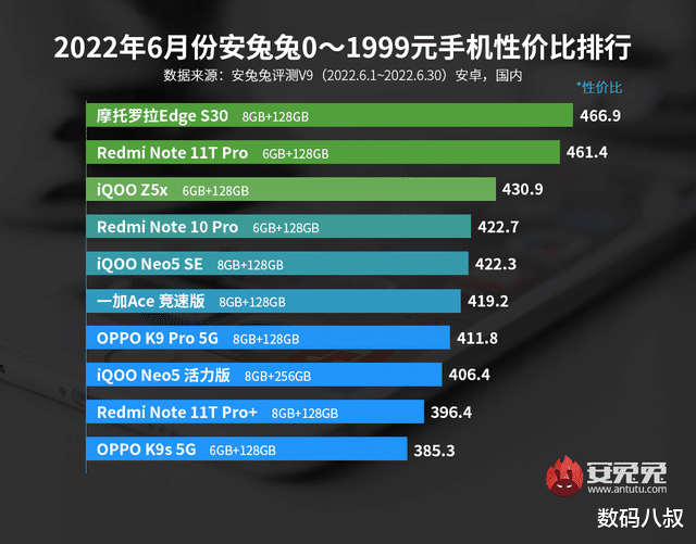 小米科技|6月安卓手机性价比榜出炉,1769元的骁龙888+手机取胜