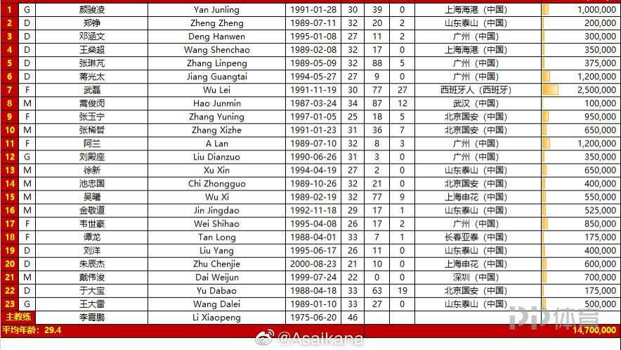 日本队|国足VS日本23人大名单：洛国富停赛 阿兰武磊+戴伟浚入选