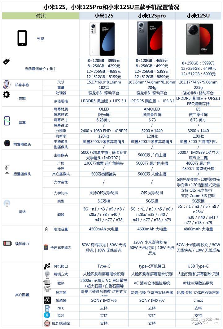 小米科技|这代骁龙 8+ Gen1芯片,有哪些旗舰机型值得买?