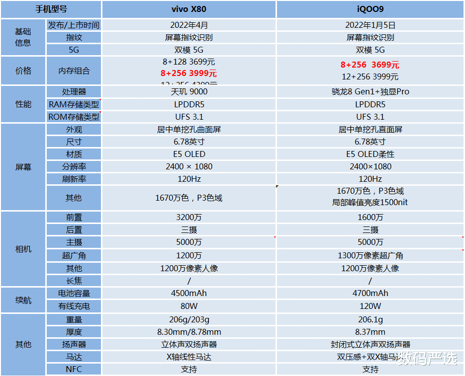 iqoo|vivo X80和iQOO9有什么区别？该怎么选？