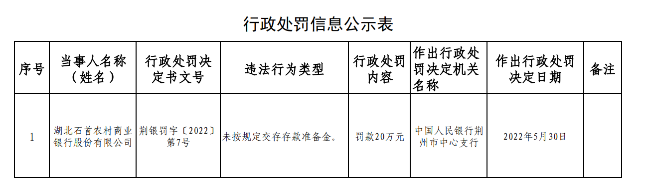 湖北石首农村商业银行未按规定交存存款准备金被罚20万元