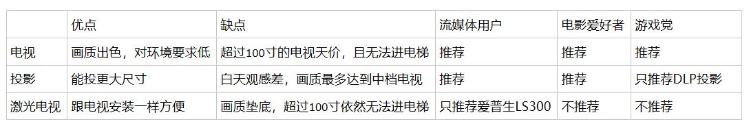 激光电视|电视、投影和激光电视怎么选（一）