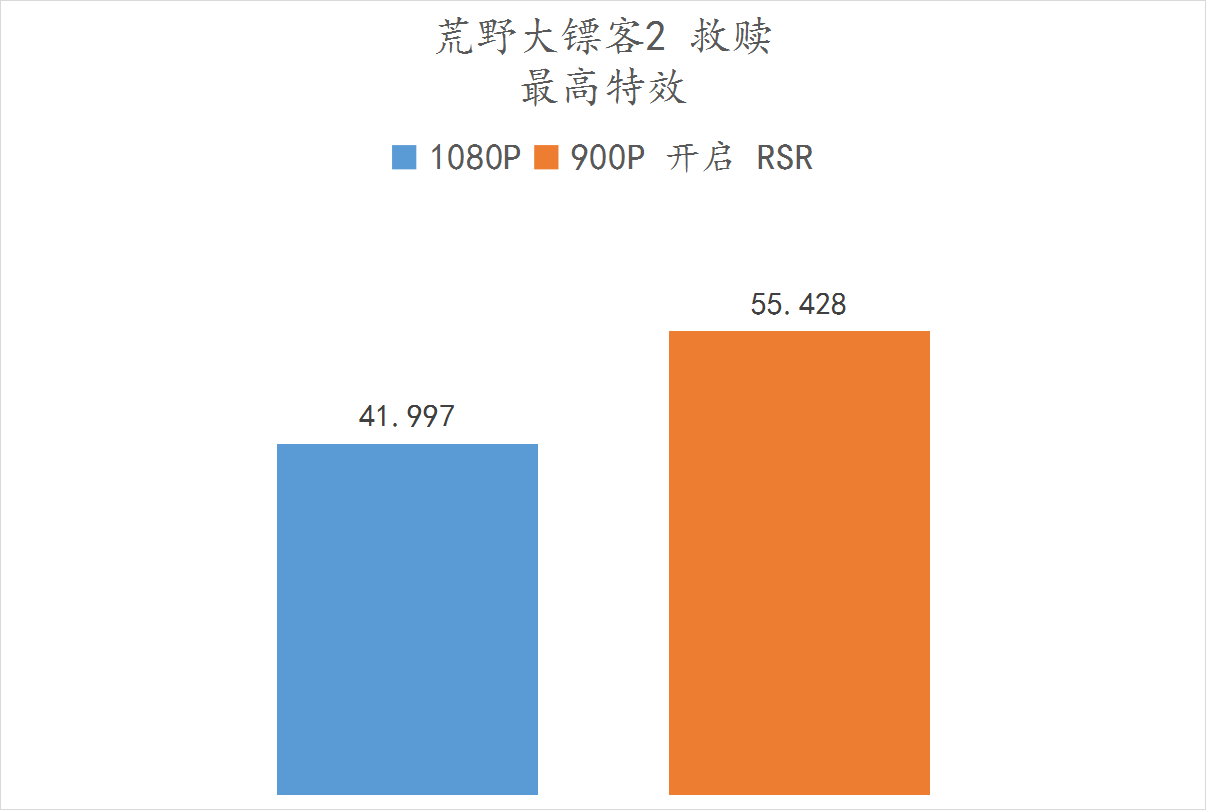 机箱|免费的30%的性能提升!5600X + 6500XT RSR 技术实测
