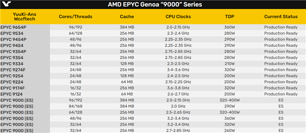 AMD|AMD Zen4冲上192个框框！功耗仅360W、频率集体退化