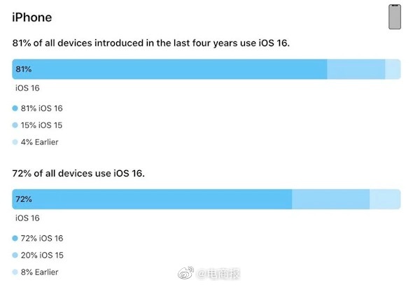 72%的iPhone已用上新系统，iPadOS 16 仅50%。功能延期体验差，