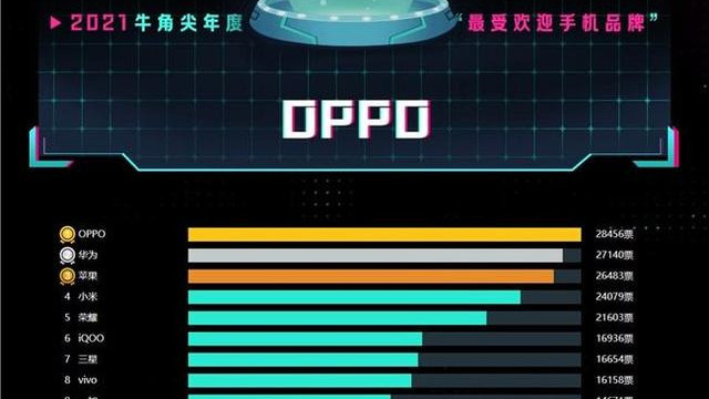 OPPO|年度最受欢迎手机品牌出炉：OPPO夺冠，华为次之，vivo没能进前五