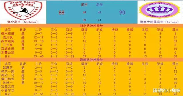 acgn漫评|灌篮高手:得分、抢断、助攻、篮板和封盖,分别是谁最厉害?