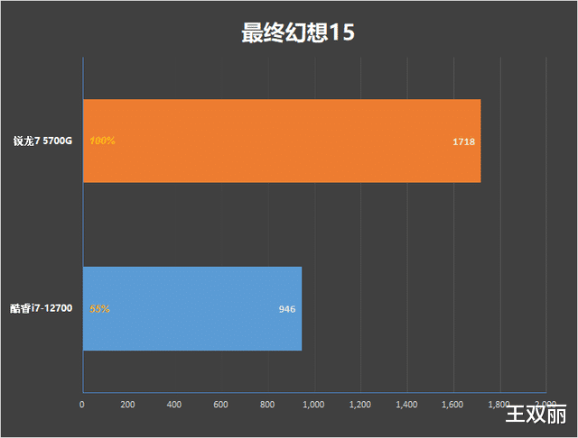 酷睿处理器|没有独显怎么玩？锐龙7 5700G PK 酷睿i7-12700：真降维打击！