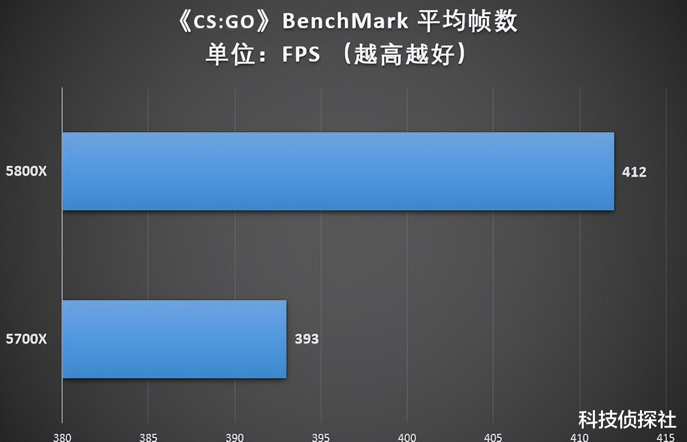 |不测不知道，AMD锐龙7 5700X性价比拉满