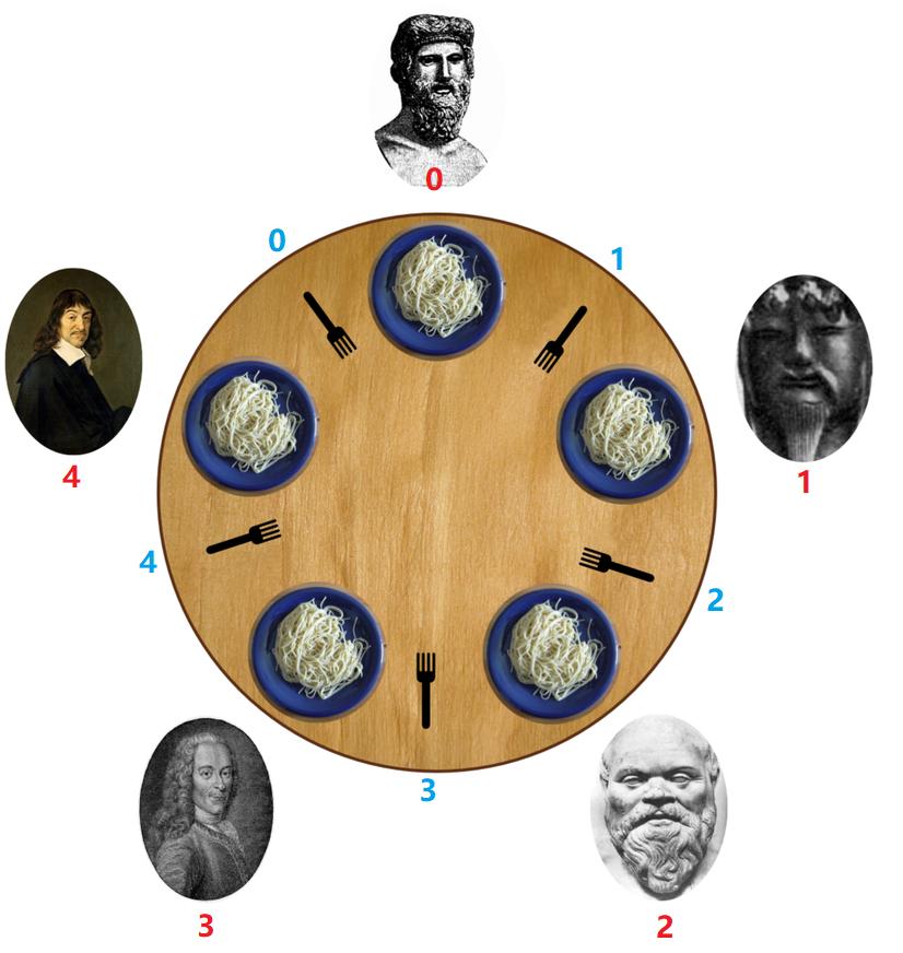 阿里巴巴|阿里技术三面:哲学家进餐