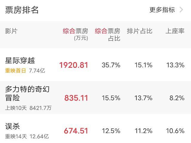 《多力特的奇幻冒险》上映第10日被重映的《星际穿越》秒了