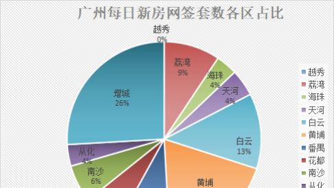 12月20日广州新房网签224套，增城以58套重登宝座！黄埔还有机会吗？