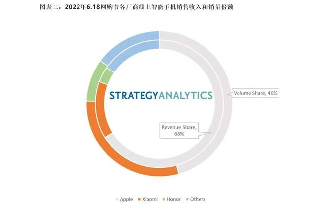 苹果|苹果有多强大?占今年618销量四成半,国产手机无一能与之竞争