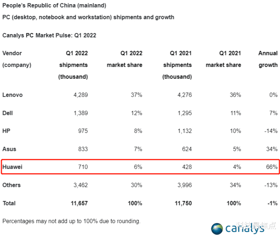 华为|苹果敢和华为正面交锋？最新数据显示，华为已在多个产品市场超越苹果！