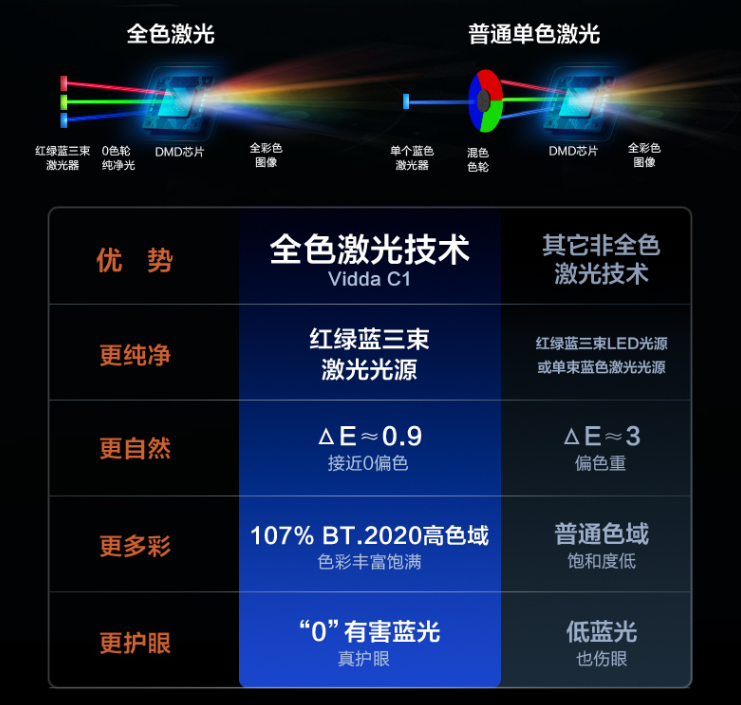 机箱|同样是激光投影仪,选全色激光的Vidda,还是单色激光的当贝?
