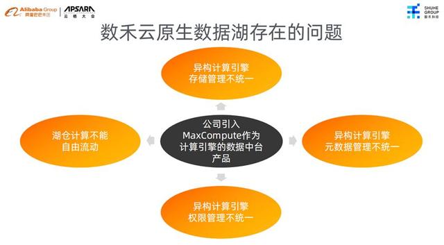 机器学习|MaxCompute 湖仓一体介绍