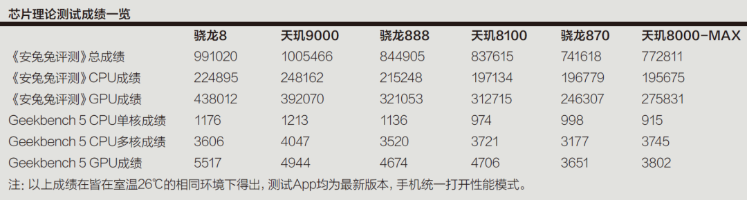 小米科技|游戏玩家如何抉择？旗舰级手机芯片“华山论剑”