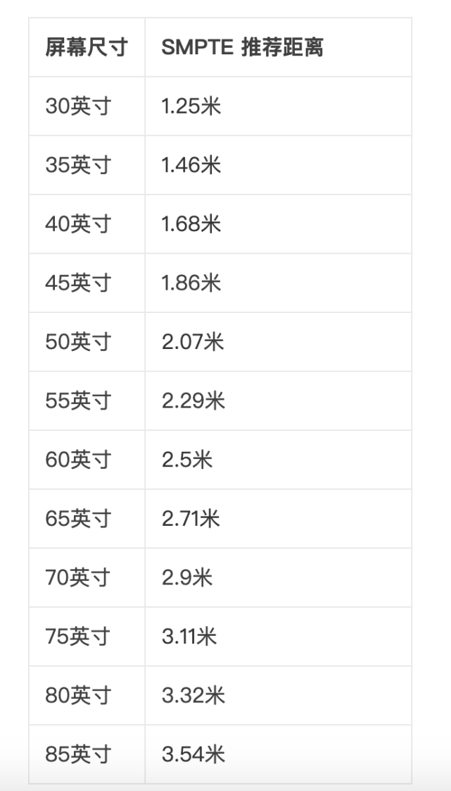 |成人、孩子的最佳电视观看距离是多少?