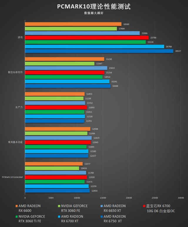 显卡|来自苏妈的神级刀法，蓝宝石RX 6700白金版OC首发评测