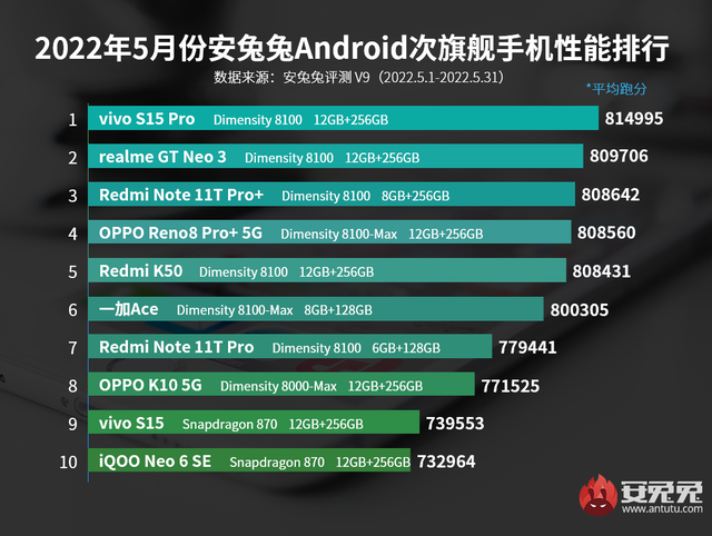 安兔兔|安兔兔公布最新次旗舰性能榜单！vivo S15系列两款机型均进入前十