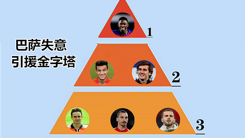 巴塞罗那|巴萨失意转会金字塔：伊布3档，库蒂尼奥无悬念2档，1档血亏