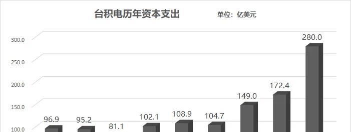 芯片|台积电有何底气？2025年将投产2nm工艺芯片，并依旧保持技术领先