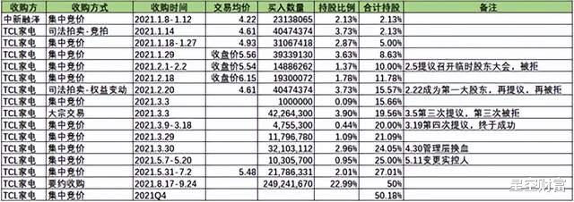 |TCL涉嫌收购违法!奥马,被资本玩坏了