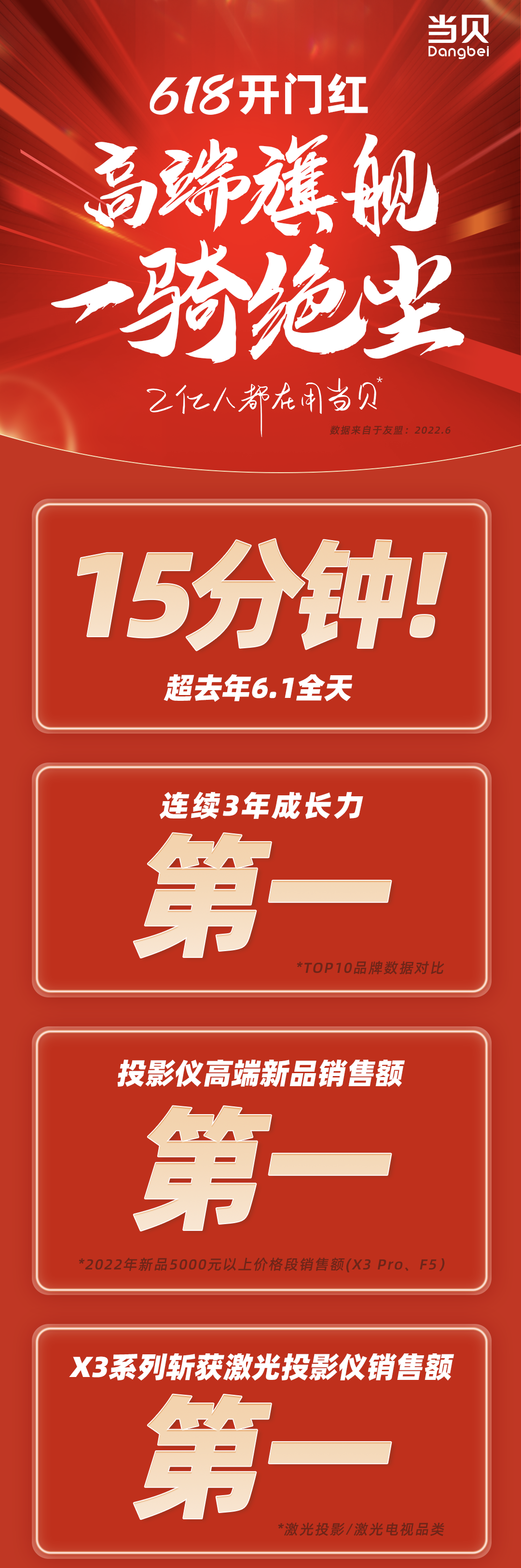 投影仪|高端旗舰,一骑绝尘!当贝618开门红,连续3年成长力第一