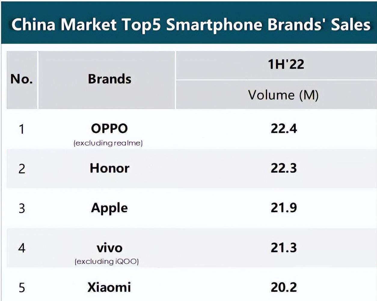 锐龙|上半年智能手机激活数据出炉：绿厂斩获头筹，芯片专利优势坐实