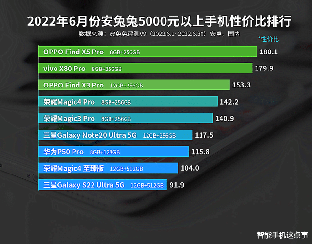 小米科技|6月安卓手机性价比榜出炉:五个价位,小米均无缘第一!