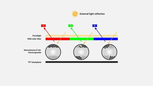 Kindle|「Kindle」变彩色、可折叠、可卷曲,你还会再爱它一次吗?