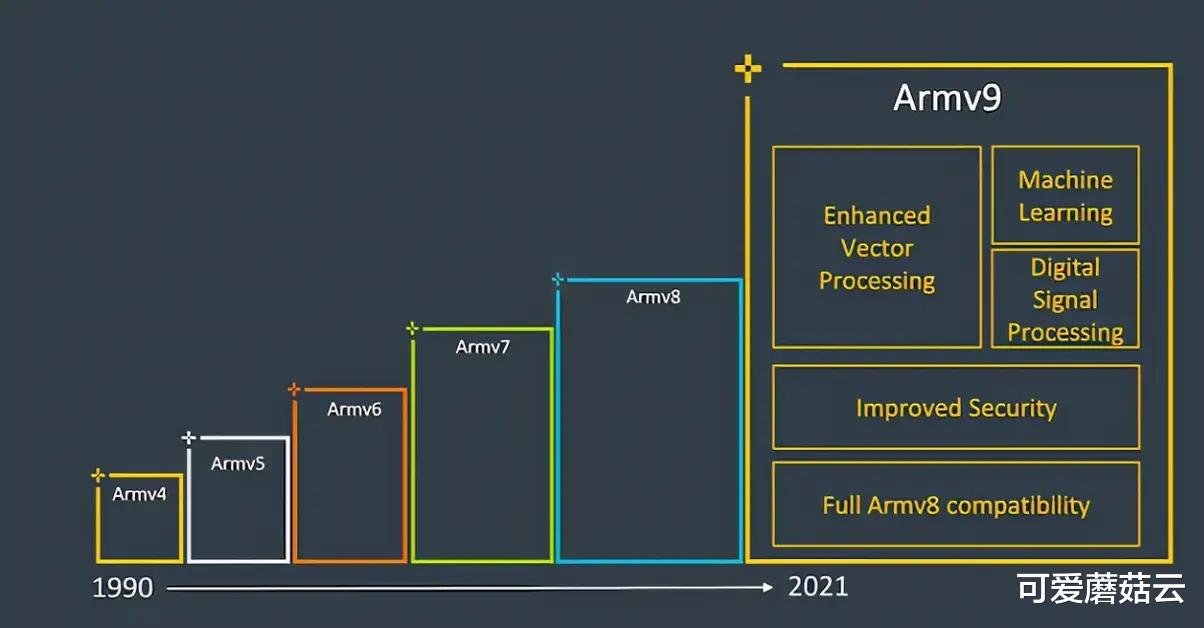 高通骁龙|ARM:从ARM V9架构开始,不允许华为使用