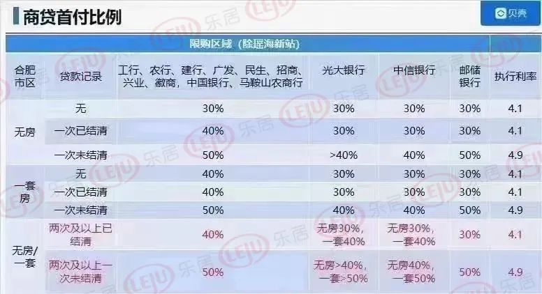 合肥买房门槛再降, 这些银行二套房首付最低3成!