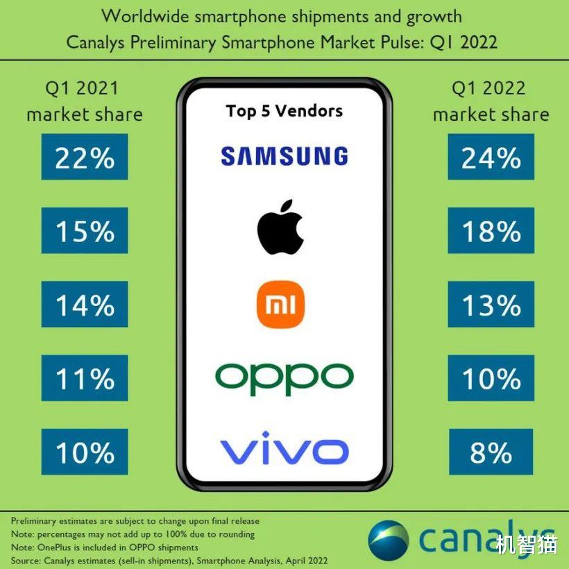 iPhoneSE|情况不妙！全球手机都不好卖了，iPhone SE最被看好