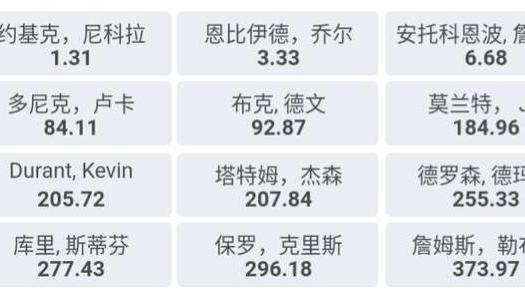 约基奇|MVP最新赔率！大帝是约基奇8倍，杜兰特205倍，詹皇373倍