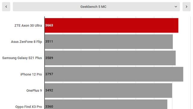 英伟达|中兴Axon30Ultra：8+256G降1500，为求销量不要利润