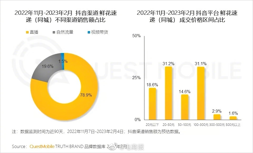 抖音同城鲜花速递，价位在20-50元区间的花最畅销。据统计，小年时销售额上涨至8