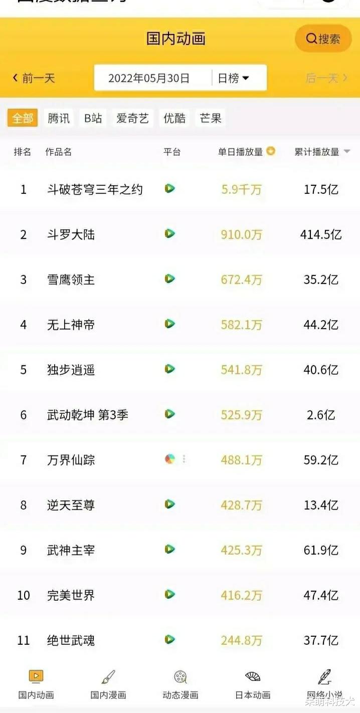 acgn漫评|现在国产动画片这么好看吗,播放量都是几十亿起步!