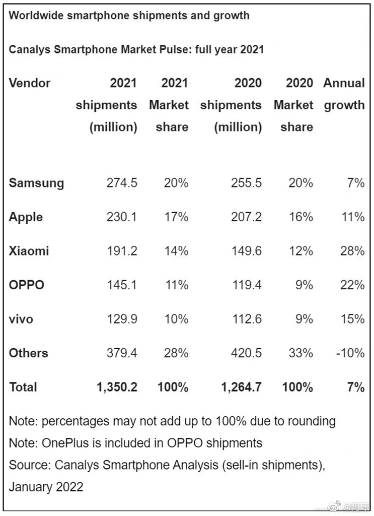 折叠屏|Canalys发布了手机市场全年报告,今年这份报告要素不少