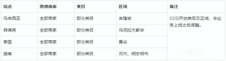 飞利浦·斯塔克|重磅上线!TikTok Shop东南亚可以货到付款了!