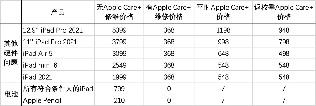 苹果|2022iPad保姆级选购指南,看看哪款iPad更适合你